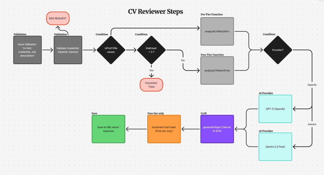 CV reviewer screenshots
