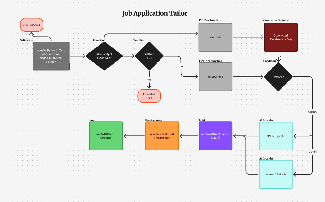 Job application tailor screenshots
