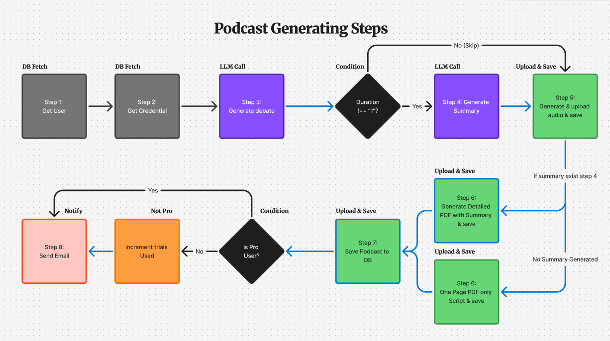 Podcast generating steps diagram